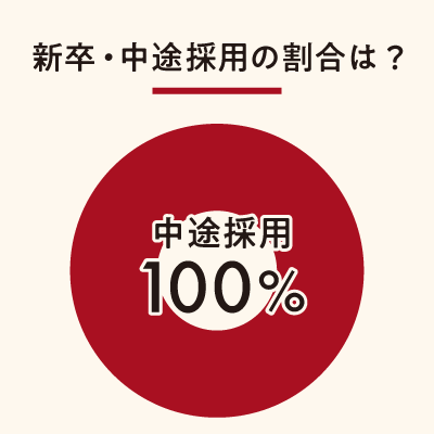 新卒・中途採用の割合は? 新卒・中途採用の割合は?