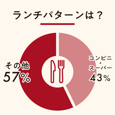 ランチパターンは? ランチパターンは?