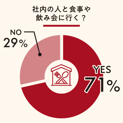 食事や飲み会に行く? 食事や飲み会に行く?