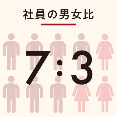 社員の男女比6:4 社員の男女比6:4