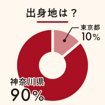 出身地は? 出身地は?
