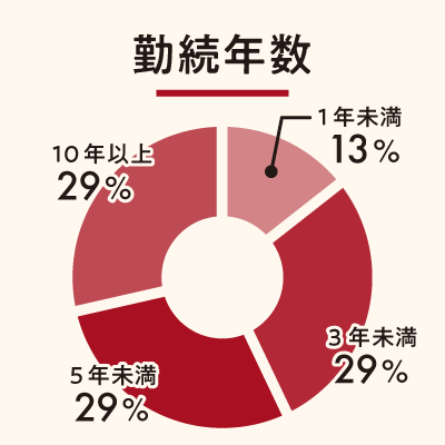 勤続年数 勤続年数