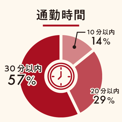 通勤時間 通勤時間