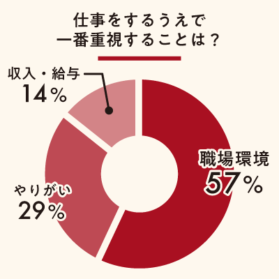 仕事をするうえで一番重視することは? 仕事をするうえで一番重視することは?